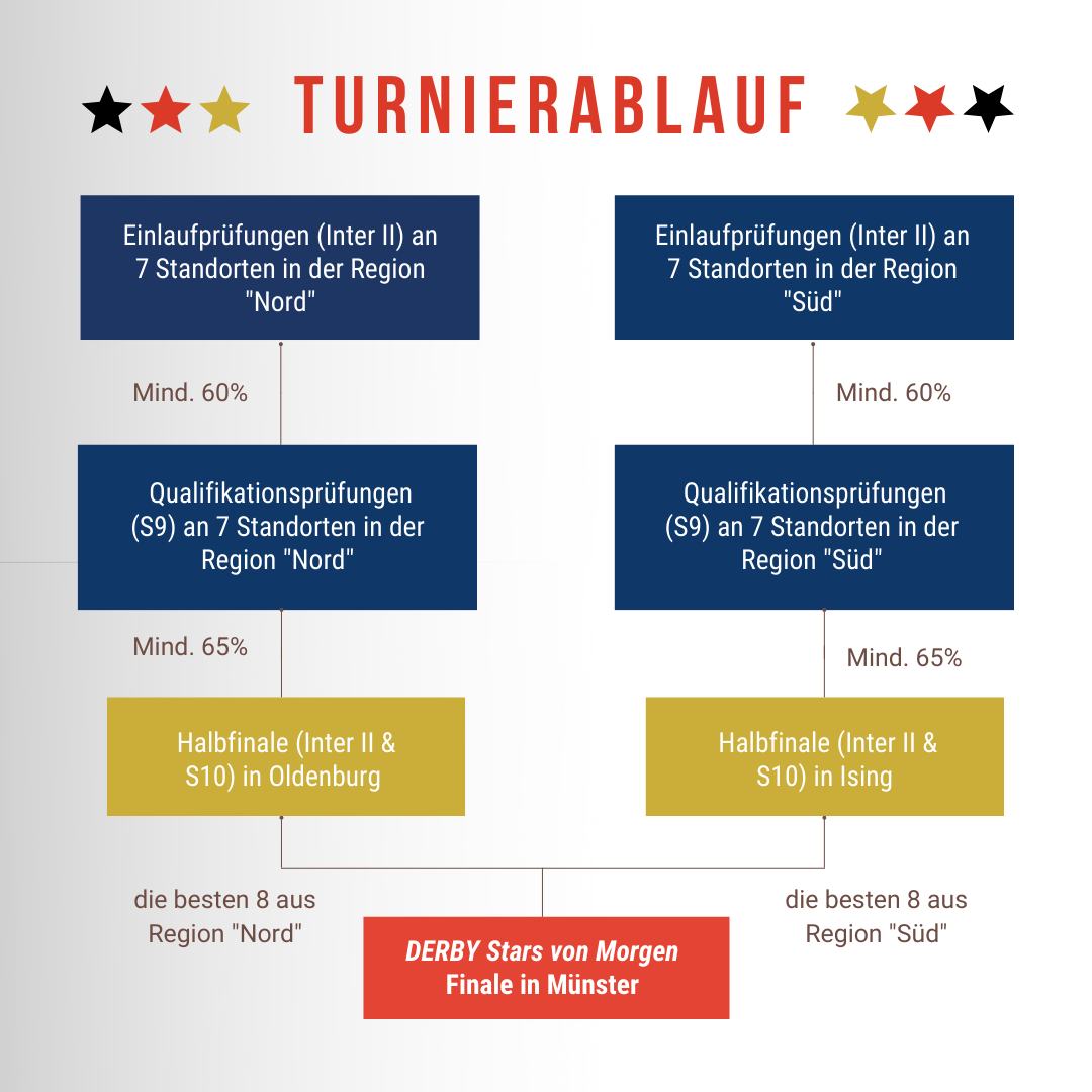 Turnierablauf Derby Stars von Morgen Turnierablauf